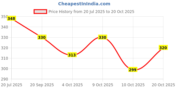 flipkart.com vyora Women Pink Cosmetic Bag vyora Price History Graph from 20 Jul 2025 to 20 Oct 2025