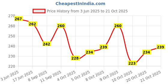 flipkart.com vyora Women Red Cosmetic Bag vyora Price History Graph from 3 Jun 2025 to 20 Oct 2025