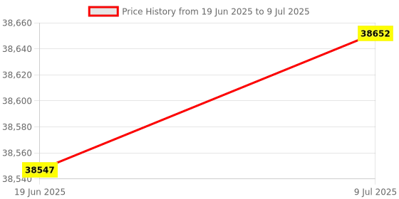 flipkart.com anycubic Vyper Upgraded 3D Printer 3D Printer anycubic Price History Graph from 19 Jun 2025 to 9 Jul 2025