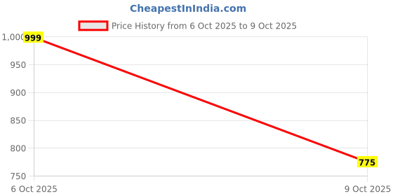 flipkart.com vystra Automatic Nail Clipper vystra Price History Graph from 6 Oct 2025 to 9 Oct 2025