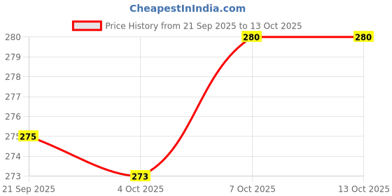 flipkart.com vystra iring cable coad Audio Interface vystra Price History Graph from 21 Sep 2025 to 13 Oct 2025