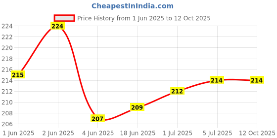 flipkart.com VYU 7.1 board Charging connector Nokia 7.1 Charging PCB Complete Flex Price History Graph from 1 Jun 2025 to 11 Oct 2025