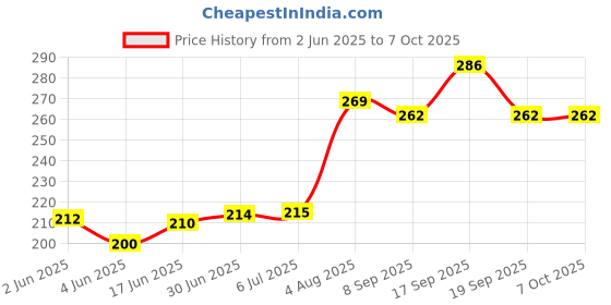 flipkart.com VYU A2 board Charging connector Mi A2 Charging PCB Complete Flex Price History Graph from 2 Jun 2025 to 6 Oct 2025
