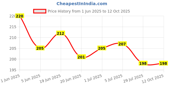 flipkart.com VYU Poco C3 Poco C3 Premium Charging PCB Complete Flex Price History Graph from 1 Jun 2025 to 11 Oct 2025