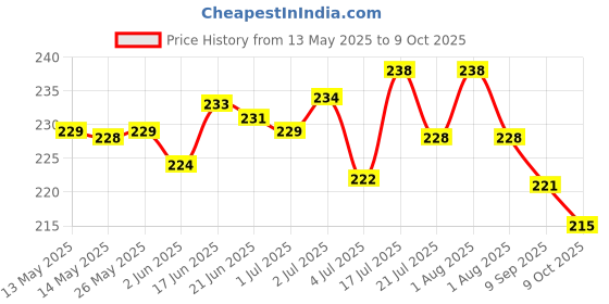 flipkart.com VYU Redmi 8 Premium Back Panel Price History Graph from 13 May 2025 to 9 Oct 2025