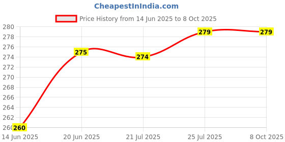 flipkart.com VYU Redmi Note8 Charging Patta Redmi Note 8 Charging PCB Complete Flex Price History Graph from 14 Jun 2025 to 8 Oct 2025