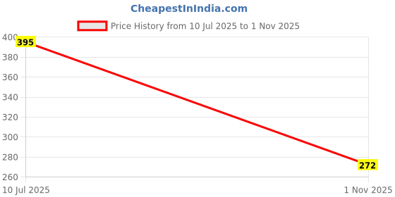 flipkart.com VYU Y20 Vivo Y20 Premium Charging PCB Complete Flex Price History Graph from 10 Jul 2025 to 1 Nov 2025