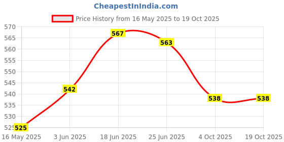 flipkart.com vyxoo 8 Inch Zig Zag Rasta Glass Smoking Beer Bong Funnel vyxoo Price History Graph from 16 May 2025 to 17 Oct 2025