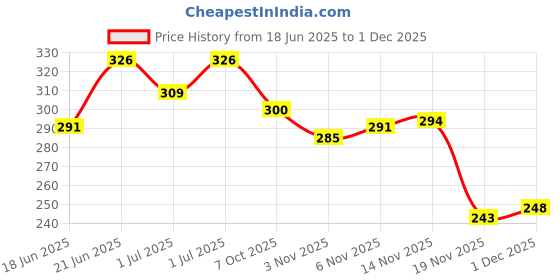 flipkart.com vyzoe 11 in 1 pocket Army swiss knife Stainless Steel your pocket friend Multi Tool Price History Graph from 18 Jun 2025 to 1 Dec 2025