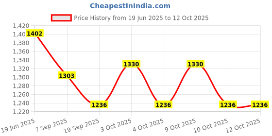 flipkart.com vyzoe 2 inch Foosball Soccer Player vyzoe Price History Graph from 19 Jun 2025 to 12 Oct 2025