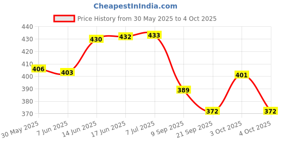 flipkart.com vyzoe cycle speedomter with cycle bag for mobile and other accessories Wired Wired Cyclocomputer vyzoe Price History Graph from 30 May 2025 to 4 Oct 2025