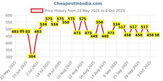 flipkart.com vyzoe Double faced 12 inch portable dart board with 4 Darts Set For Kids Children. 15 cm Dart Board vyzoe Price History Graph from 23 May 2025 to 8 Oct 2025