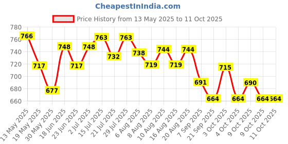 flipkart.com vyzoe Double faced 17 inch portable dart board with 6 Darts Set For Kids Children 17 cm Dart Board vyzoe Price History Graph from 13 May 2025 to 11 Oct 2025