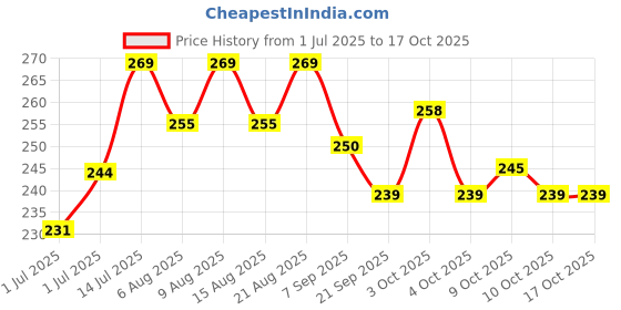flipkart.com vyzoe Durable quality AIR Steel Dart With Steel Tip (Pack of 6) Steel Steel Tip Dart vyzoe Price History Graph from 1 Jul 2025 to 16 Oct 2025
