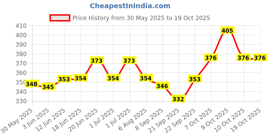 flipkart.com vyzoe Single Extra Large Training Chute vyzoe Price History Graph from 30 May 2025 to 18 Oct 2025