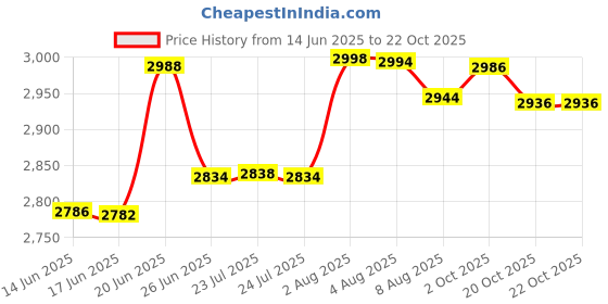 flipkart.com voltz VZ-CP1600 Electric Hand Polisher 1600W Car Polisher, 6 Variable Speed Car Buffer VZ-CP1600 Vehicle Polisher voltz Price History Graph from 14 Jun 2025 to 22 Oct 2025