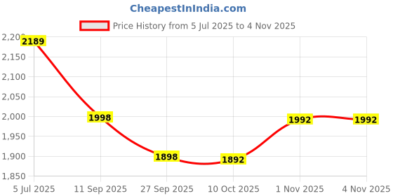 flipkart.com voltz VZ-CP850 850W 125MM Variable Speed Car & Home Electric Polisher VZ-CP850 Electric car Polisher Vehicle Polisher voltz Price History Graph from 5 Jul 2025 to 3 Nov 2025