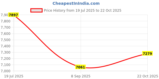 flipkart.com voltz VZ-DN-D1081 14pcs Diesel Injector Extractor Remove Adaptor Puller Vehicle Tool Kit voltz Price History Graph from 19 Jul 2025 to 22 Oct 2025