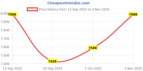flipkart.com voltz VZ-EH 300X12mtrs copper Winding Mini Electric Hoist for Small Job Works Lever Tool voltz Price History Graph from 13 Sep 2025 to 4 Nov 2025