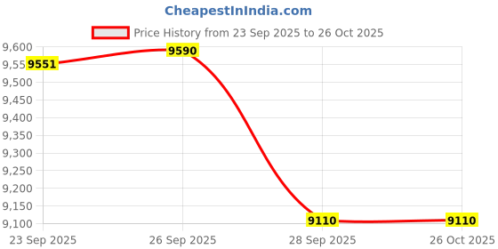 flipkart.com voltz VZ-EH 600X20mtrs copper Winding Mini Electric Hoist for Small Job Work Lever Tool voltz Price History Graph from 23 Sep 2025 to 24 Oct 2025
