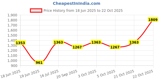 flipkart.com vas collection home VZ F 43r Bathroom Mirror vas collection home Price History Graph from 18 Jun 2025 to 22 Oct 2025