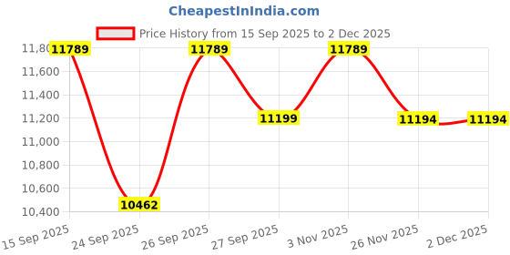 flipkart.com voltz VZ-WEH 300X20mtrs Wireless Mini Electric Hoist for Small Job and Domestic Use Lever Tool voltz Price History Graph from 15 Sep 2025 to 1 Dec 2025