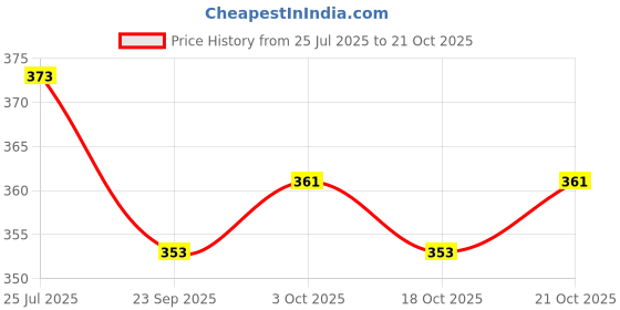 flipkart.com tava VZ10M Virzala Hose Pipe tava Price History Graph from 25 Jul 2025 to 18 Oct 2025
