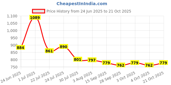 flipkart.com tava VZ30M Virzala Hose Pipe tava Price History Graph from 24 Jun 2025 to 21 Oct 2025