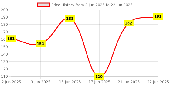 flipkart.com doms VZC Geomiti Mathematical Geometry Box Geometry Box doms Price History Graph from 2 Jun 2025 to 22 Jun 2025