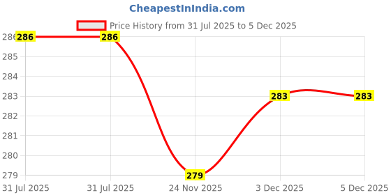 flipkart.com VZShoppe NHC- 522 Hair Straightener NHC- 522 Hair Straightener Price History Graph from 31 Jul 2025 to 5 Dec 2025