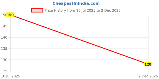 flipkart.com VZZR Tempered Glass Guard for Redmi Note 12 Pro Plus Price History Graph from 16 Jul 2025 to 2 Dec 2025