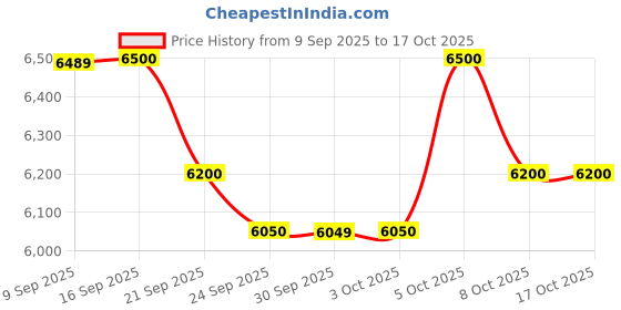 flipkart.com havells W- 1100 W Mixer Grinder havells Price History Graph from 9 Sep 2025 to 15 Oct 2025