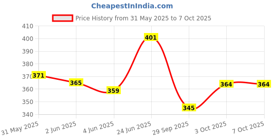 flipkart.com w 4 a traders 2020 New Gixxer SF 150 and 250 DB Visor Bike Windshield w 4 a traders Price History Graph from 31 May 2025 to 6 Oct 2025