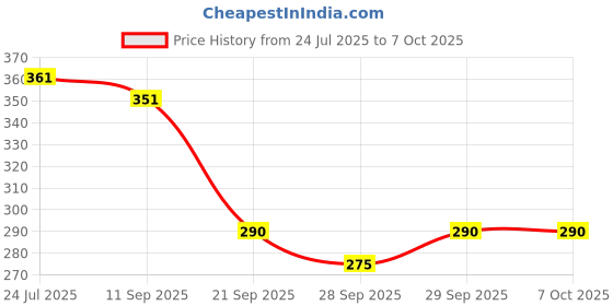 flipkart.com w 4 a traders Adjustable Passenger Backrest w 4 a traders Price History Graph from 24 Jul 2025 to 7 Oct 2025