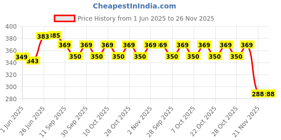 flipkart.com w 4 a traders Bajaj Pulsar 150/180 Bike Headlight Visor w 4 a traders Price History Graph from 1 Jun 2025 to 26 Nov 2025