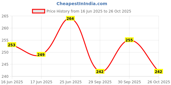 flipkart.com w 4 a traders Custom Short Visor BK0012 Bike Headlight Visor w 4 a traders Price History Graph from 16 Jun 2025 to 26 Oct 2025