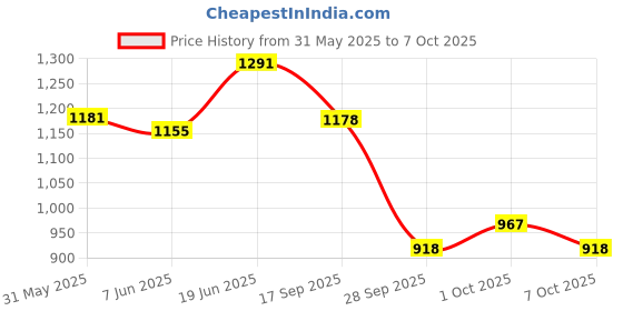 flipkart.com w 4 a traders Passenger Backrest w 4 a traders Price History Graph from 31 May 2025 to 7 Oct 2025
