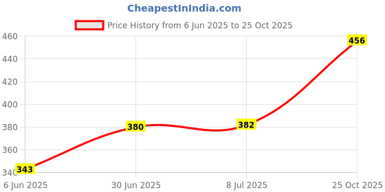 flipkart.com w 4 a traders RS 200 Viosr BK 1116 Bike Headlight Visor w 4 a traders Price History Graph from 6 Jun 2025 to 25 Oct 2025