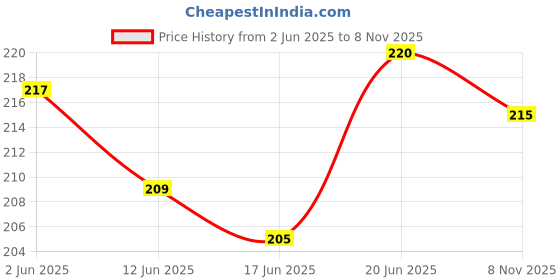 flipkart.com w 4 a traders Universal Visor BK1113 Bike Headlight Visor w 4 a traders Price History Graph from 2 Jun 2025 to 8 Nov 2025
