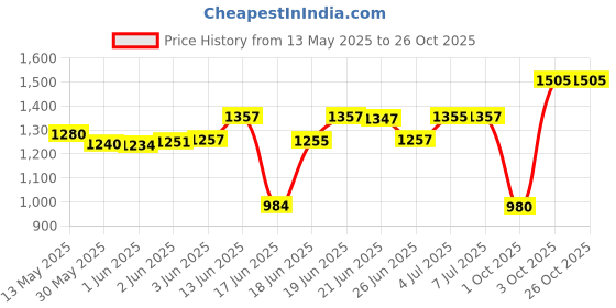 flipkart.com gtc W 88150 Cloth Rack Storage Organizer Shelves Almirah PP Collapsible Wardrobe gtc Price History Graph from 13 May 2025 to 25 Oct 2025