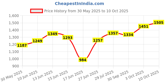 flipkart.com gtc W 88150 Cloth Rack Storage Organizer Shelves Almirah PP Collapsible Wardrobe gtc Price History Graph from 30 May 2025 to 10 Oct 2025