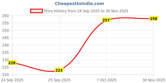 flipkart.com w a trade GYM MACHINE WIRE CABLE LOCK PACK OF 4 Multi-training Bar w a trade Price History Graph from 24 Sep 2025 to 30 Nov 2025