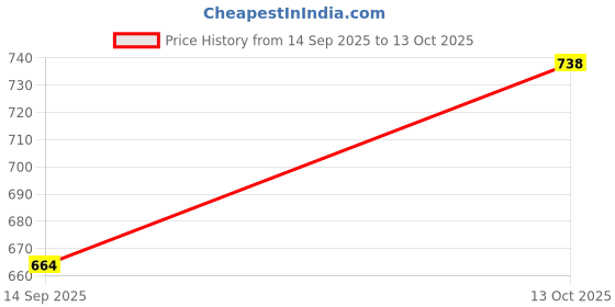 flipkart.com w & g Mens Rose Gold Cotton Pant Style Elasticated Pyjama With Pockets Men Pyjama w & g Price History Graph from 14 Sep 2025 to 13 Oct 2025