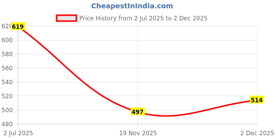 flipkart.com wurth W-Chain Cleaner Spray Chain Oil wurth Price History Graph from 2 Jul 2025 to 2 Dec 2025