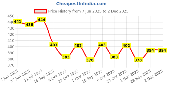 flipkart.com w e a r i a l Women Viscose Rayon Ethnic Top Palazzo Set w e a r i a l Price History Graph from 7 Jun 2025 to 2 Dec 2025