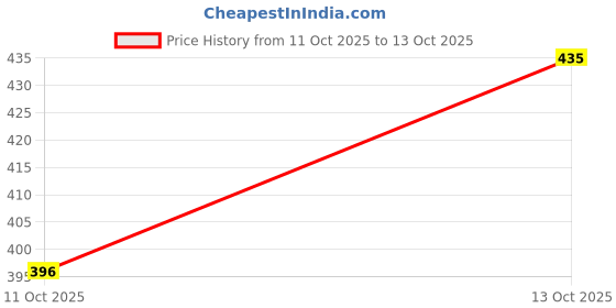 flipkart.com w e a r i a l Women Viscose Rayon Kurta Palazzo Set w e a r i a l Price History Graph from 11 Oct 2025 to 13 Oct 2025