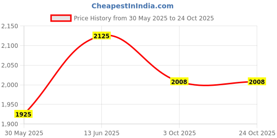 flipkart.com adidas W EURO25 CLB Football - Size: 5 adidas Price History Graph from 30 May 2025 to 23 Oct 2025