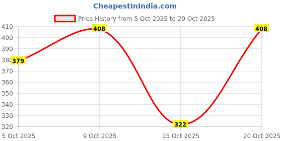 flipkart.com srishma W-Gainer+ Capsules Protein Boost for Gainers | Weight Gainers | Mass Gainers srishma Price History Graph from 5 Oct 2025 to 20 Oct 2025