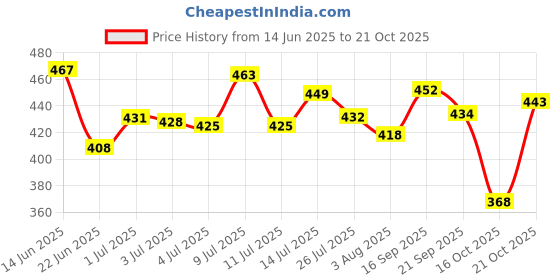 flipkart.com srishma W-Gainer+ | Helps in gaining weight | Weight Gainers/Mass Gainers srishma Price History Graph from 14 Jun 2025 to 21 Oct 2025