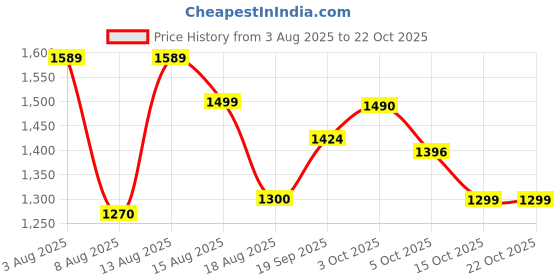 flipkart.com herbalife W HHERBAL PROTEIN POWDER 400 GM DIGESTIVE HEALTH UNFLOWER Powder herbalife Price History Graph from 3 Aug 2025 to 22 Oct 2025